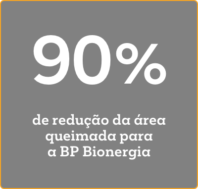 90% de redução na área afetada por incêndios agrícolas na BP Bionergia, utilizando a melhor e mais completa solução de detecção e combate a incêndios desenvolvida pela umgrauemeio.